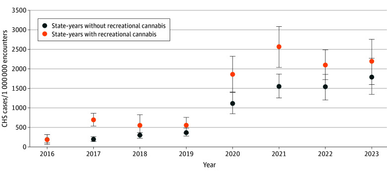 Estimated Annual Rates of ED Encounters for Cannabis Hyperemesis Syndrome (CHS) in State-Years With and Without Recreational Cannabis, January 2016 to December 2023 Seven states changed status (from no recreational cannabis to recreational cannabis) during the study period, comprising 17 of the 48 hospitals (35%) in the sample.