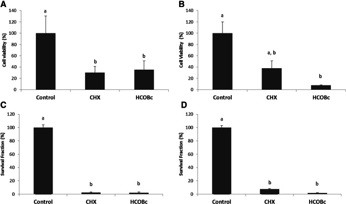 Cytotoxicity assessed by the XTT method (cell viability) on a CHO-K1 cells and b MC3TE-E1 and assessed by clonogenic survival assay. c CHO-K1 cells and d MC3TE-E1. Columns indicate mean cell viability or mean survival fraction (%). Bars indicate standard errors. Different letters mean statistical significance by Kruskal-Wallis followed by Dunn as post hoc test (p < 0.05)