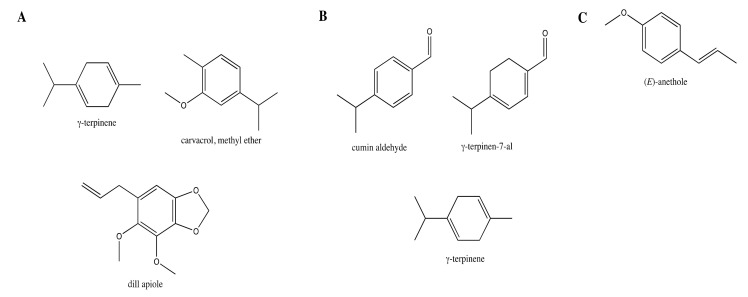 Major volatile components of C. maritimum oil (A), C. cyminum oil (B), and P. anisum oil (C) identified by GC/MS analysis. Minor compounds (<10%) are not shown.