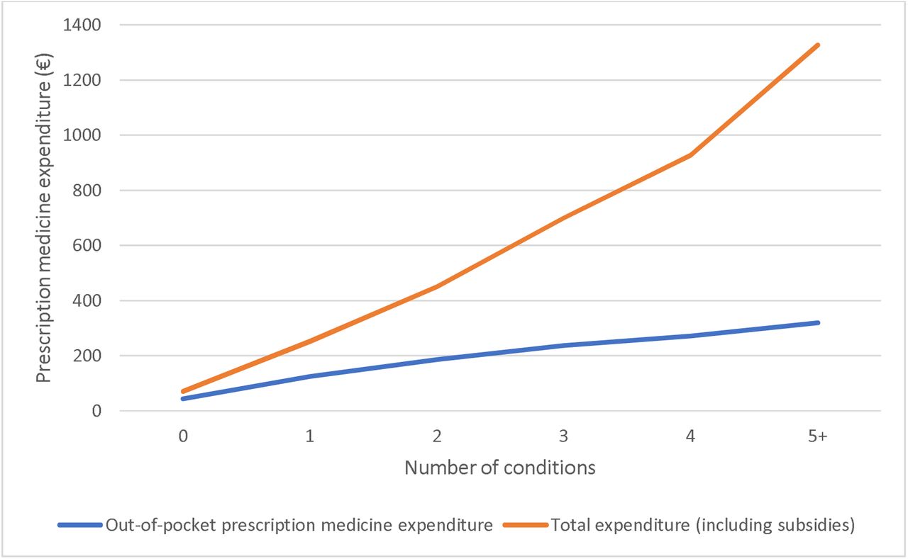 Out-of-pocket prescription medicine expenditure and subsidies by number of conditions