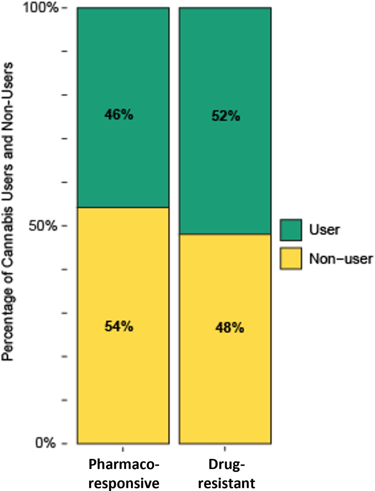 Proportion of cannabis users in study sample.Results of Fisher’s exact test and relative distributions of cannabis use in participants with drug-resistant and pharmacoresponsive epilepsy.