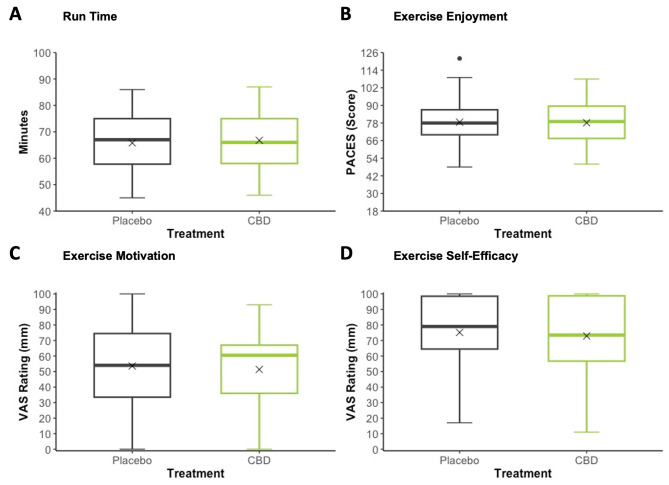 Run Time (A), Exercise Enjoyment (B), Exercise Motivation (C), Exercise Self-Efficacy (D) (all assessed Post-Run). Grey: Placebo; Green: 150 mg CBD. ‘X’ represents the mean value. PACES: Physical Activity Enjoyment Scale; VAS: Visual Analog Scale