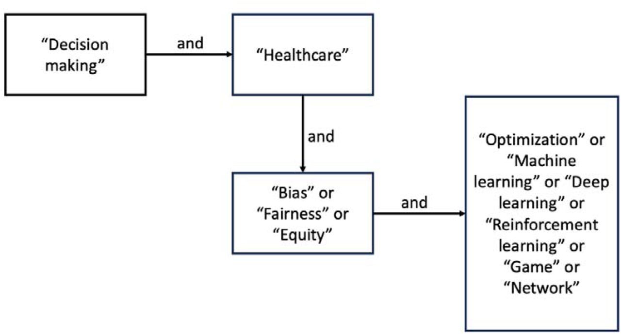 Key words combination for literature review