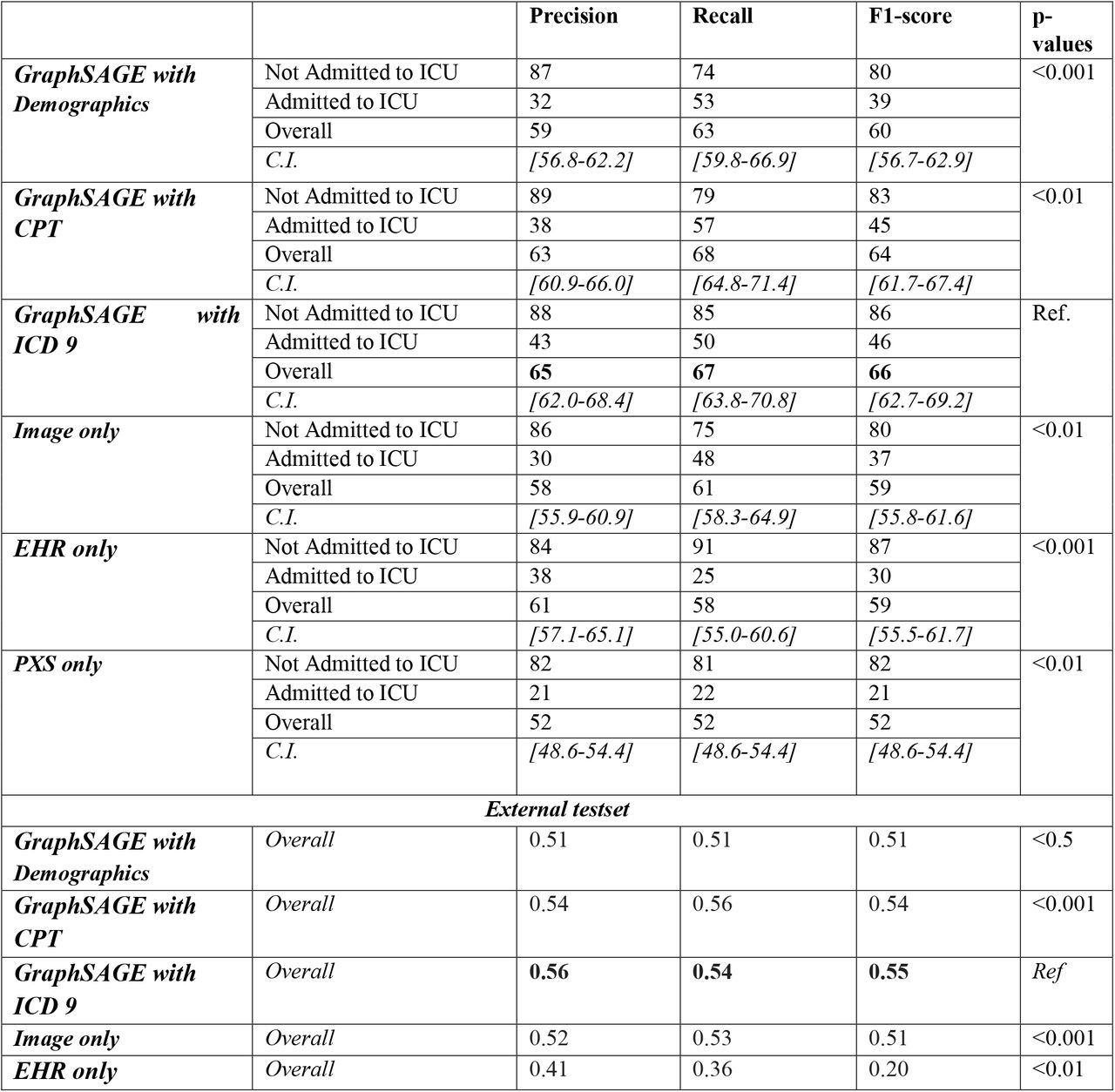 Performance Model 3. Prediction of admission to the ICU. Total number of held-out test samples - 592 with 110 ICU admitted patients.CI stands for 95% confidence range calculated using bootstrapping with 1000 randomly subsampled sets from the held-out test set. p-values have been computed using pairwise t-test with GraphSAGE ICD. Overall performance of the external dataset was represented in terms of macro average of precision, recall, and F-score.