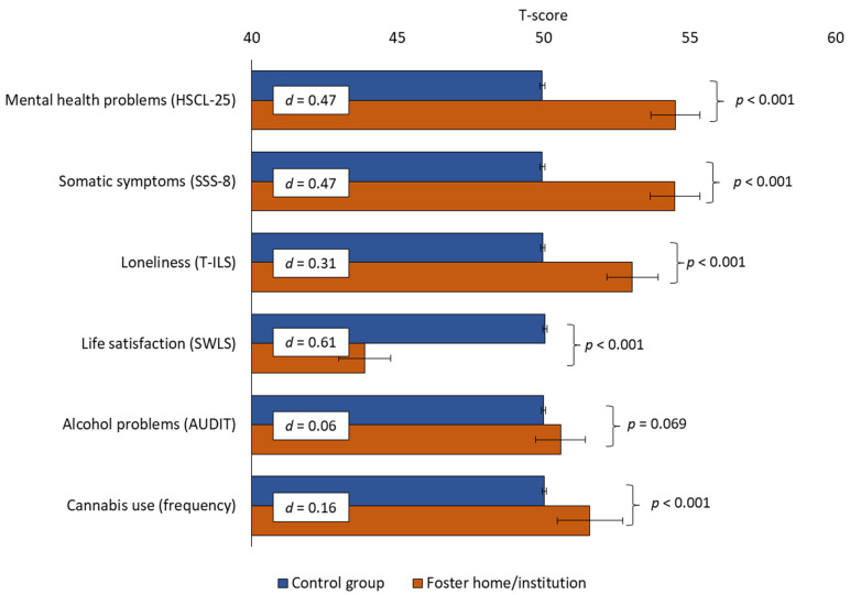 Mental and somatic health problems as well as substance use among foster care alumni students.