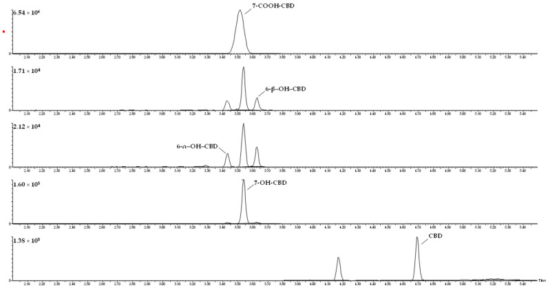 Chromatograms for each analyte from a real serum sample.