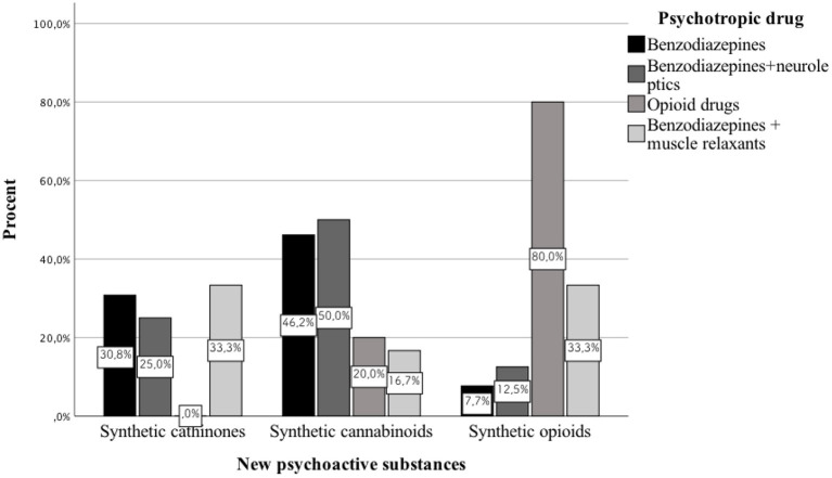 Medications used in patients taking synthetic cathinones, cannabinoids, and opioids.