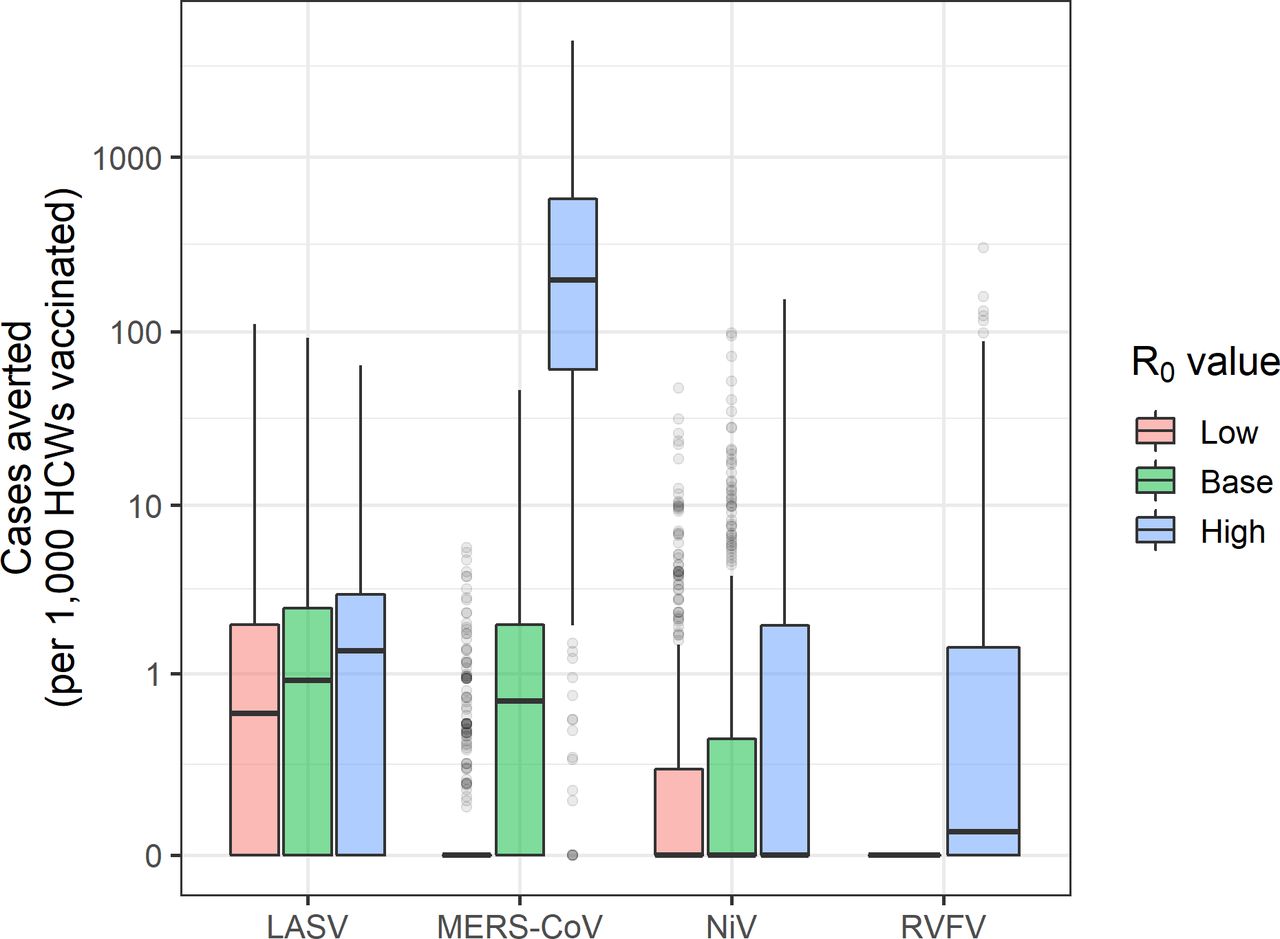 Number of cases averted per vaccine regimen administered to healthcare workers (HCWs) under different R0 assumptions.