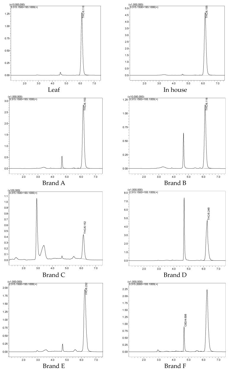 LC-MS/MS chromatograms of leaf, in-house, and commercial crude extracts.