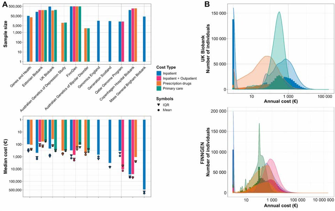 | Cohort characteristics and distribution of healthcare costs.(A) Bar plots showing sample sizes (top) and distribution of median healthcare costs (bottom) across 11 contributing cohorts and cost subtypes. Bars are coloured by cost subtype; arrows indicate upper interquantile range (IQR) and circles represent mean values. Both panels are displayed on a logarithmic scale. (B) Histograms with density overlays for UK Biobank (top) and FinnGen (bottom), stratified by cost subtype.