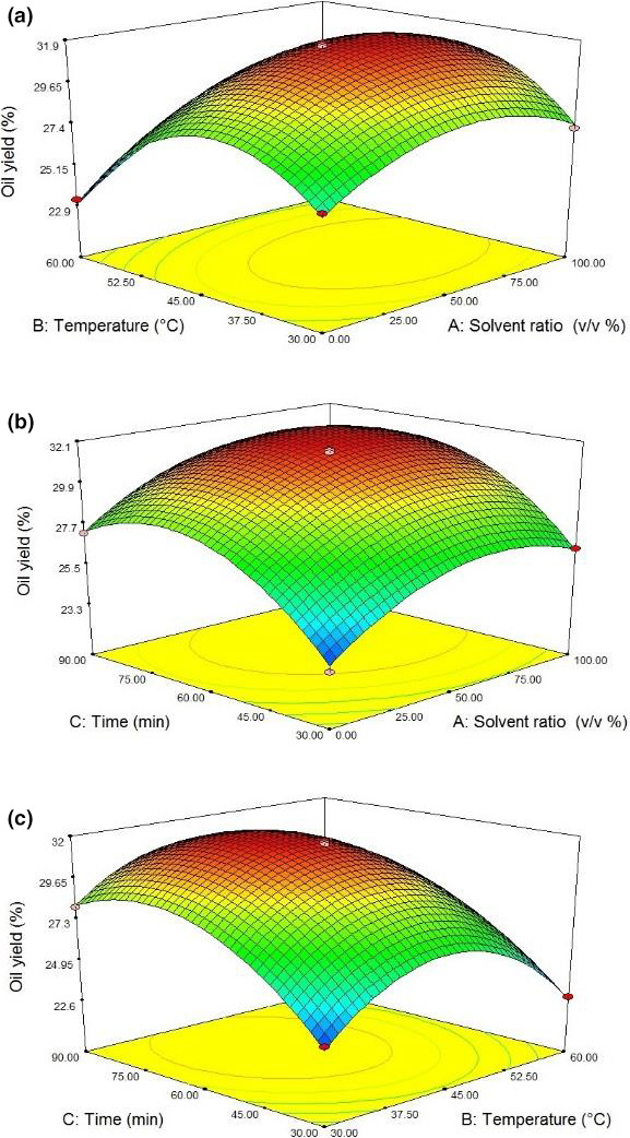 Response surface plots of oil yield (%) at interaction factors of (a) solvent ratio and temperature, (b) solvent ratio and time, and (c) temperature and time