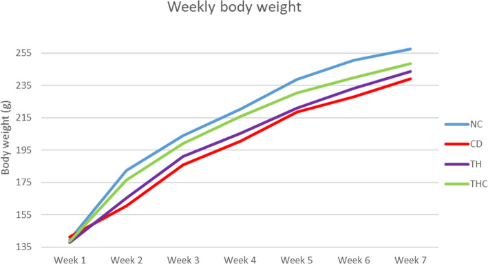 Weekly body weight growth curve of four experimental groups. NC (Negative Control) = Vehicle deionized water. CD (Positive Control) = Cd at 5 mg/kg body weight. TH (Tualang honey + Cadmium) = Tualang honey at 200 mg/kg body weight followed by Cd at 5 mg/kg body weight. THC (Tualang honey Control) = Tualang honey at 200 mg/kg body weight