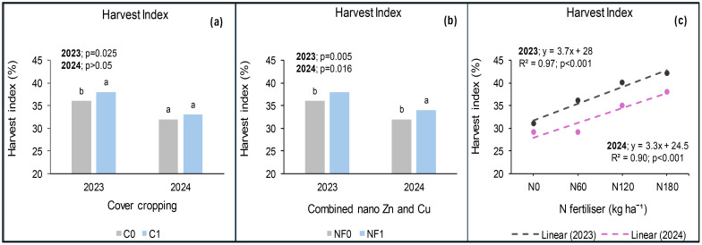 Bar charts and a line graph show the influence of cover cropping, nano zinc and copper, and nitrogen fertilizer on the harvest index in 2023 and 2024. In both years, cover cropping and nano treatment increase the harvest index, with significant differences in 2023. The line graph displays a positive correlation between nitrogen fertilizer and the harvest index for both years, with equations and R-squared values indicating a strong fit.