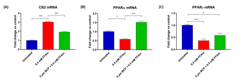qRT-PCR analysis of CB2 (A), PPARα (B) and PPARγ (C) mRNAs normalized for the housekeeping gene β-actin. Data are represented as the mean ± SEM of three independent experiments. * p < 0.05, *** p < 0.001 vs. control (untreated cells, set equal to 1) or vs. 0.5 mM FFAm-treated cells.