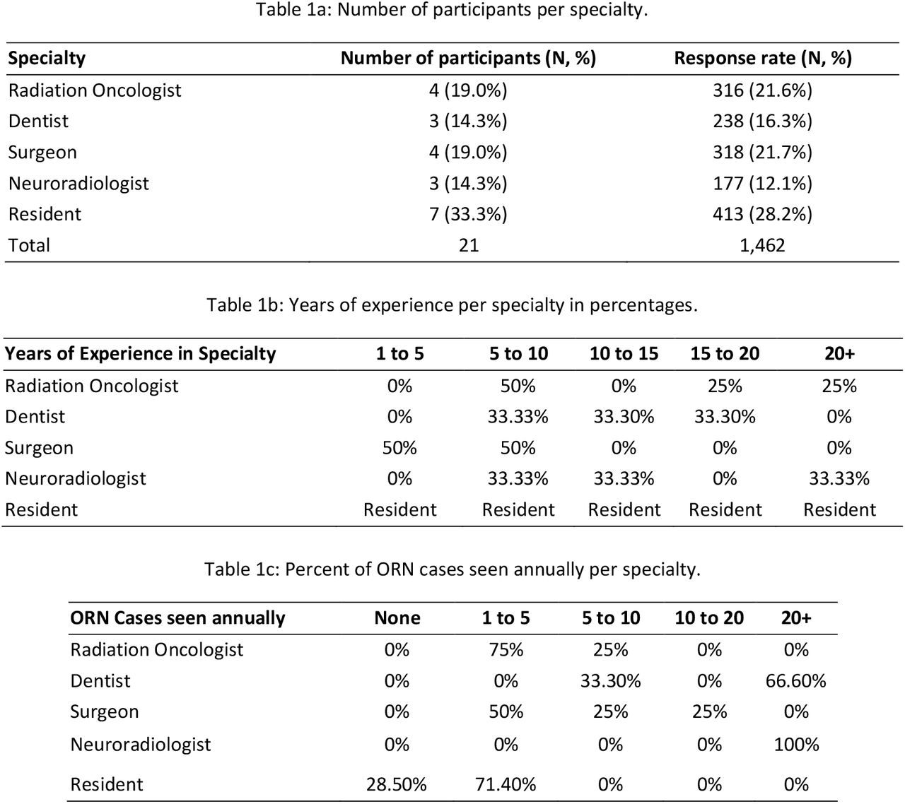 Descriptive characteristics of the survey participants cohort (additional related tables are provided in Supplement B)