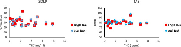 Association between blood THC at 120 min after ingesting cannabis and SDLP (left panel) or MS (right panelunder single-task (red squares) or dual-task (blue circles) conditions