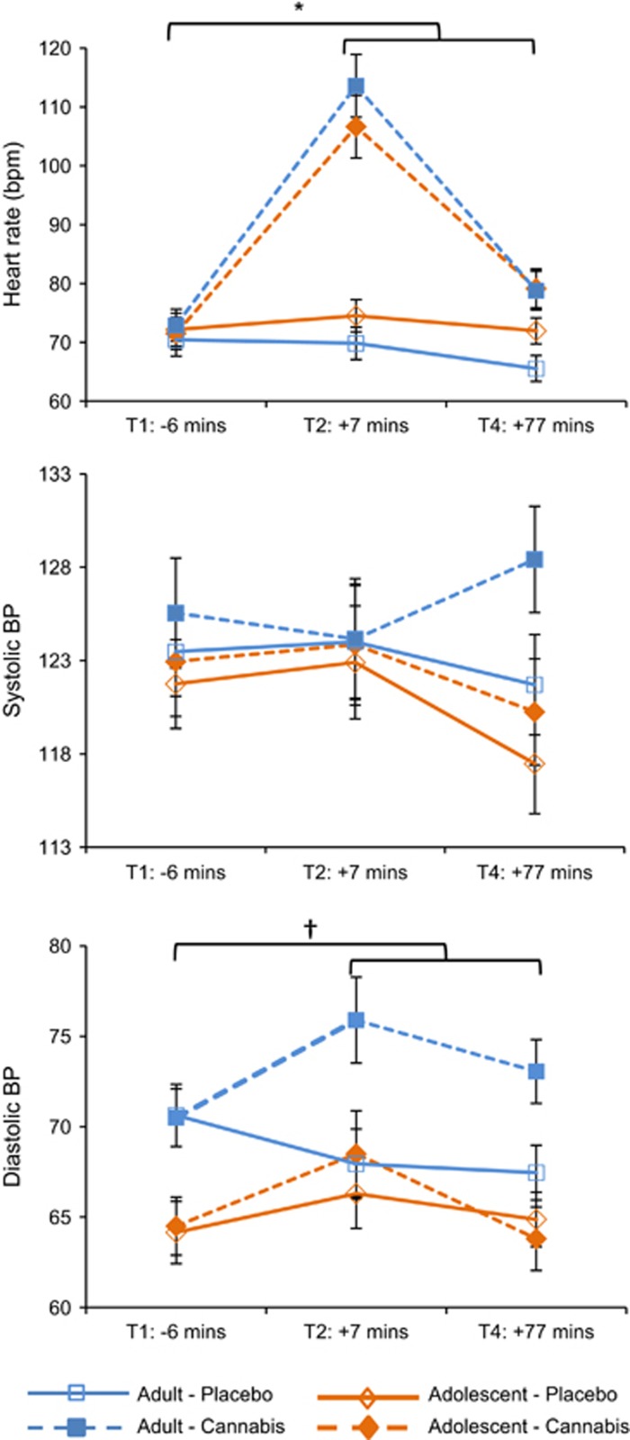 Mean (s.e.) values for heart rate (bpm), systolic and diastolic blood pressure (BP) for adolescents and adults on cannabis and placebo. *Heart rate increased from Pre-drug to Post-drug for cannabis (P<0.001) but not placebo (P=0.449); †=for adults diastolic BP increased from Pre-drug to Post-drug on cannabis (P=0.016) but not placebo (P=0.060).