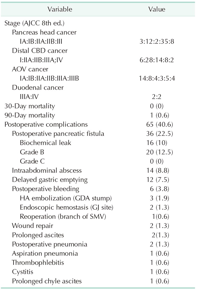 Outcome of 160 periampullary cancers