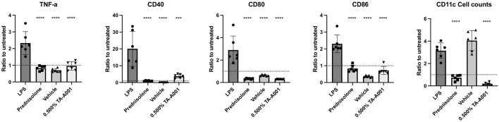 BMDC compatibility with CB2r agonist, TA-A001. BMDCs were treated with either prednisolone, SmartCelle delivery vehicle, or 0.500% TA-A001 delivered through SmartCelle. Flow cytometry was performed to measure the MFI of TNF-α, CD40, CD80, and CD86 as well as the counts of CD11+ live dendritic cells. Data was presented as a ratio to the untreated cells. Asterisks indicate significance compared to positive control, LPS. ***p ≤ 0.001 and ****p ≤ 0.0001 compared to LPS by one-way ANOVA Tukey’s test.