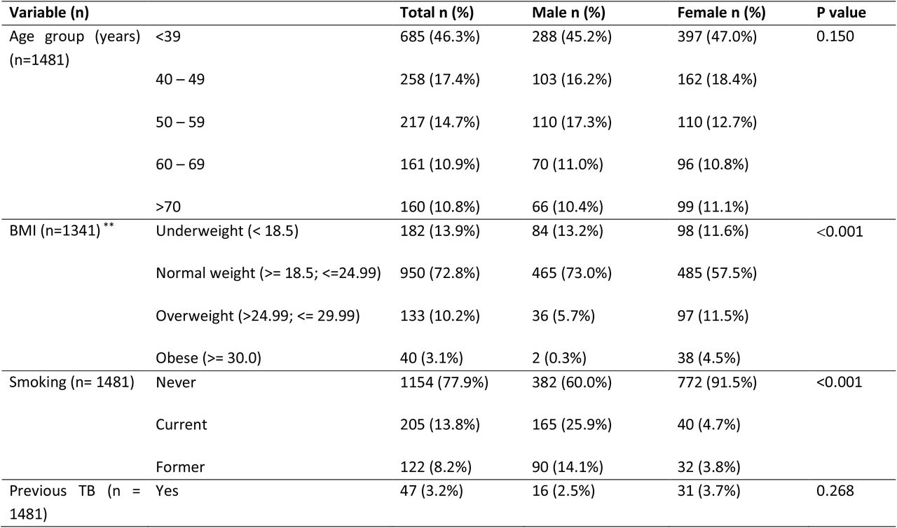 Baseline demographic, anthropometric and symptomatic characterises of the Chikwawa lung health cohort collected 2014 – 2015.