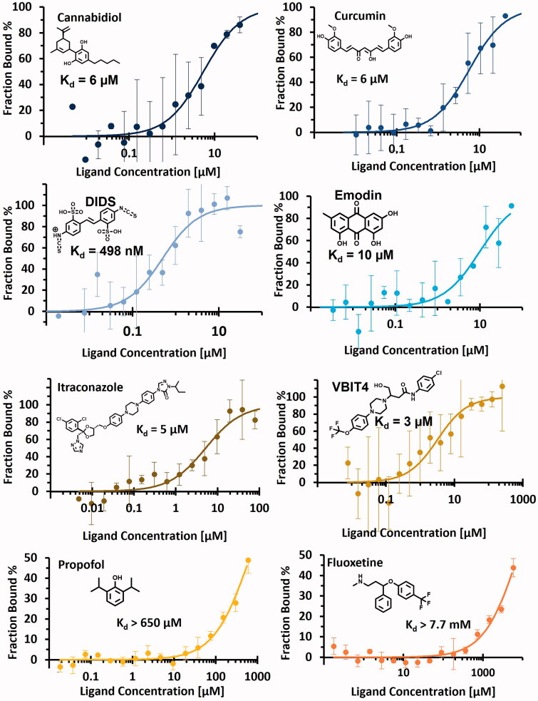 MST dose-response curve of the eight compounds displaying precise or minimum Kd values (cannabidiol, curcumin, DIDS, emodin, itraconazole, VBIT4, propofol and fluoxetine). Error bars show standard deviation obtained from three replicas of the same measurement.