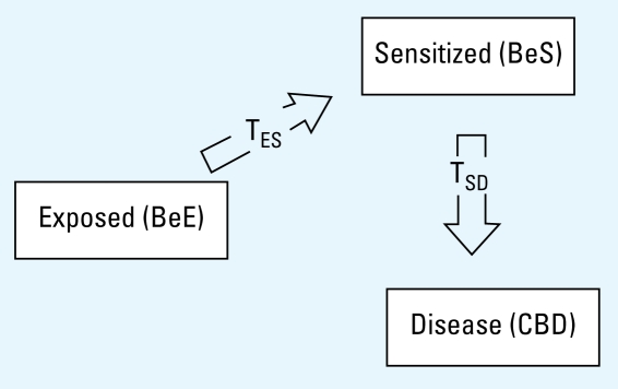 Three-state progression model and annual transition probabilities TES and TSD.