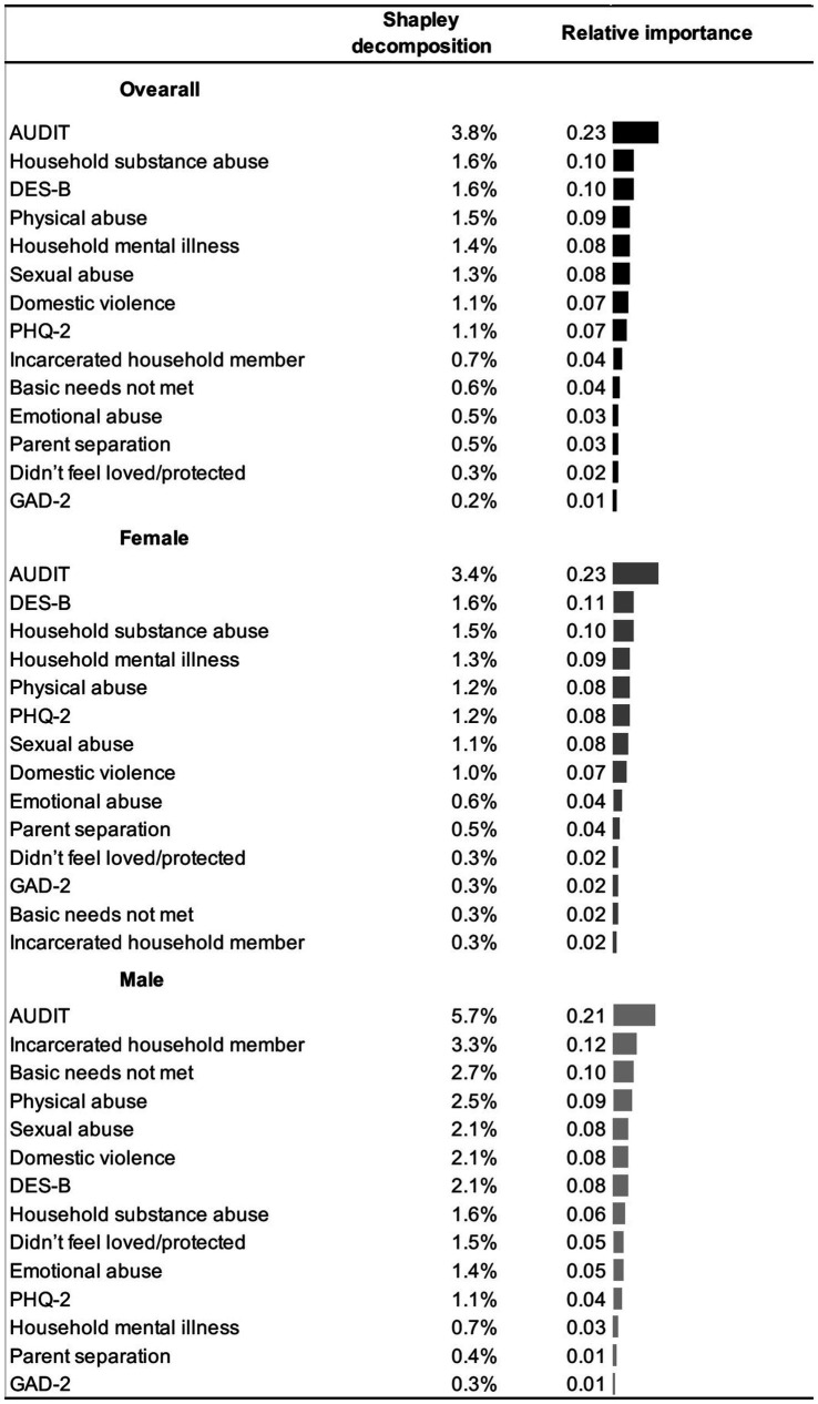 Bar chart with three sections—overall, female, and male—listing factors such as AUDIT, substance abuse, and abuse types. Each factor displays its Shapley decomposition percentage and relative importance, with AUDIT highest across all categories.