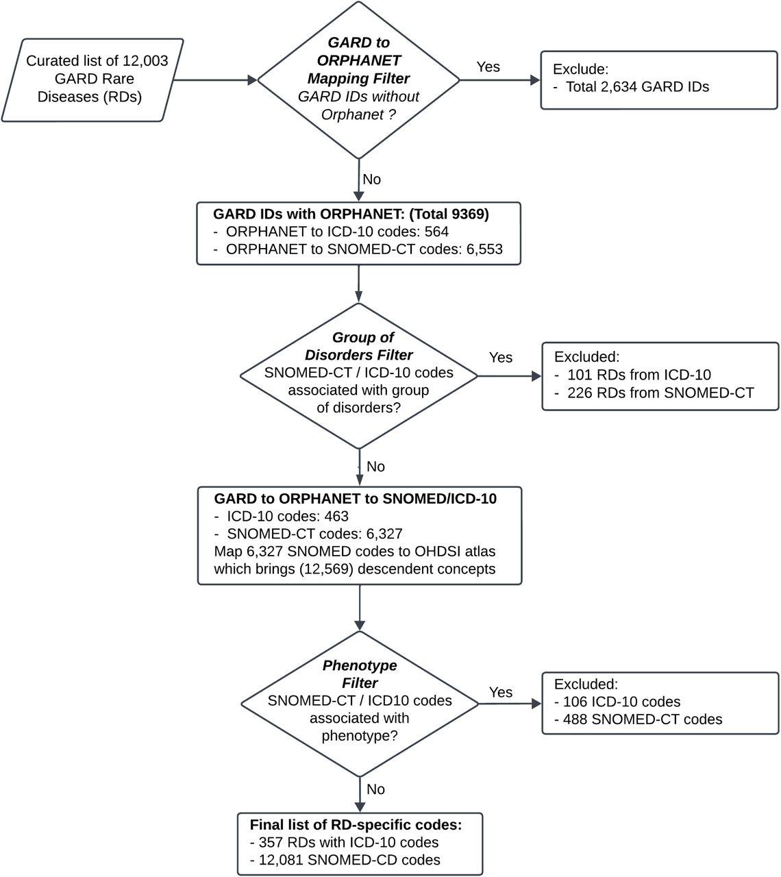 RD phenotyping Algorithm.A semi-automated algorithm was built to define RD-specific ICD-10 and SNOMED-CT codes. The algorithm starts with 12,003 RDs, each defined by a unique GARD ID, which are mapped to Orphanet to retrieve associated ICD-10 and SNOMED-CT codes. At this step, groups of disorders and broad concepts (e.g., one-to-many mappings) are removed. Next, a phenotype exclusion step is performed after pulling in descendent concepts of the remaining SNOMED-CT codes. As a result, 357 ICD-10 codes and 12,081 SNOMED-CT codes are produced, representing at least 6,342 RDs.