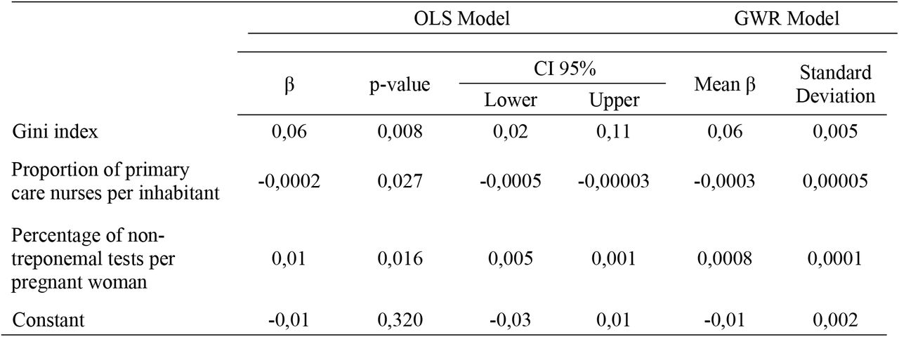 OLS and GWR models for factors associated with congenital syphilis mortality in Brazil, 2008–2022.