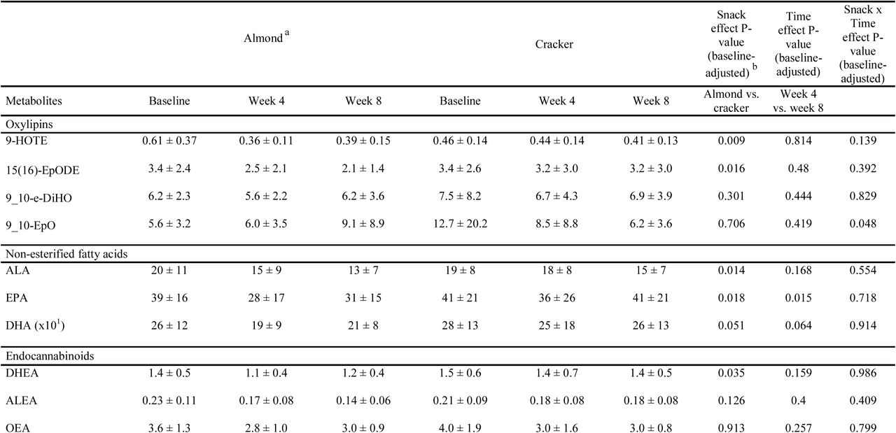 Specific targeted metabolites and their ratios following almond and cracker consumption for 8 weeks
