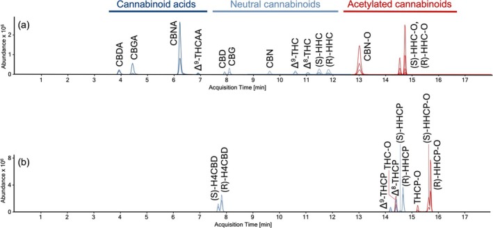 MRM‐Chromatogram of a standard mixture containing all quantified substances in seizures at equal concentrations (4.2 ng/mL each, (a)). MRM‐Chromatogram as an overlay of several seizures covering all SSC‐derivatives monitored qualitatively (b).