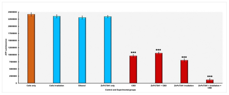 Evaluation of cellular proliferation of A375 cells treated with ZnPcTS41-mediated PDT and CBD (*** p < 0.001).
