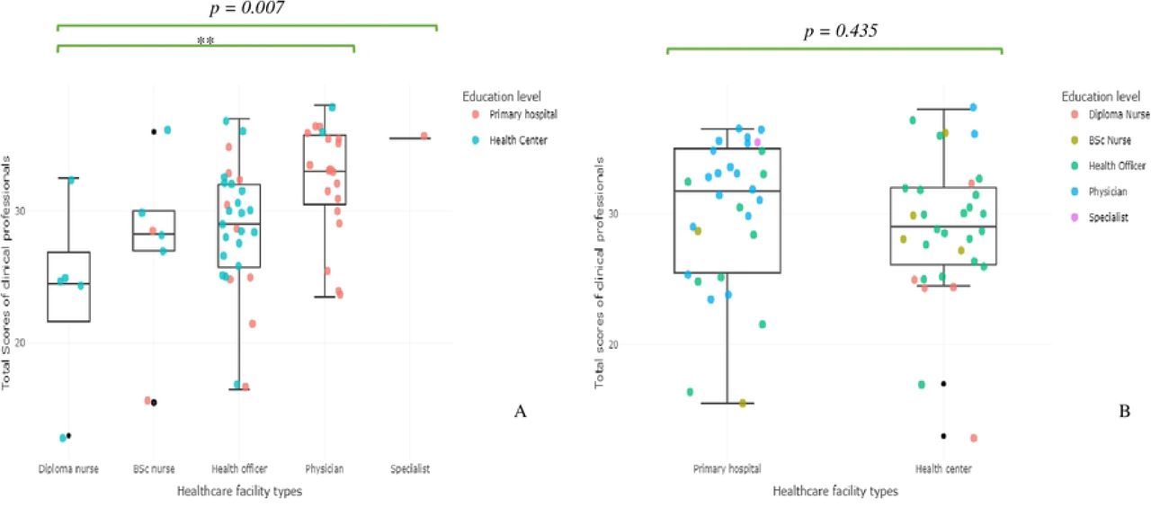 Boxplots showing clinical professionals’ total knowledge and skill assessment scores.Maximum scores were 39 points. The scores were compared using Groupwise (Kruskal-Wallis) and pairwise (Dunn) tests. (A) Comparisons of the total questionnaire scores showed a significant difference (p=0.007) in the level of education of clinical professionals (Kruskal-Wallis test). Pairwise (Dunn tests) comparisons with Bonferroni correction showed a significant difference between diploma nurses vs. physicians (adjusted p = 0.026), however, there were no significant differences between health officers vs. physicians (p = 0.079), BSc nurses vs. physicians (p = 0.499), diploma nurses vs BSc nurses (p=1.000), diploma nurses vs health officers (p = 1.000), and BSc nurses vs Health officers (p = 1.000). (B) Kruskal-Wallis test comparing the total scores of clinical professionals by healthcare facility showed no significant difference (p = 1.000). ** significance level at p ≤ 0.05.