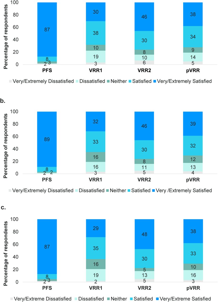 Participant Satisfaction Ratings for a) Ease of preparation, b) Time of preparation, c) Overall satisfaction with vaccine preparation.