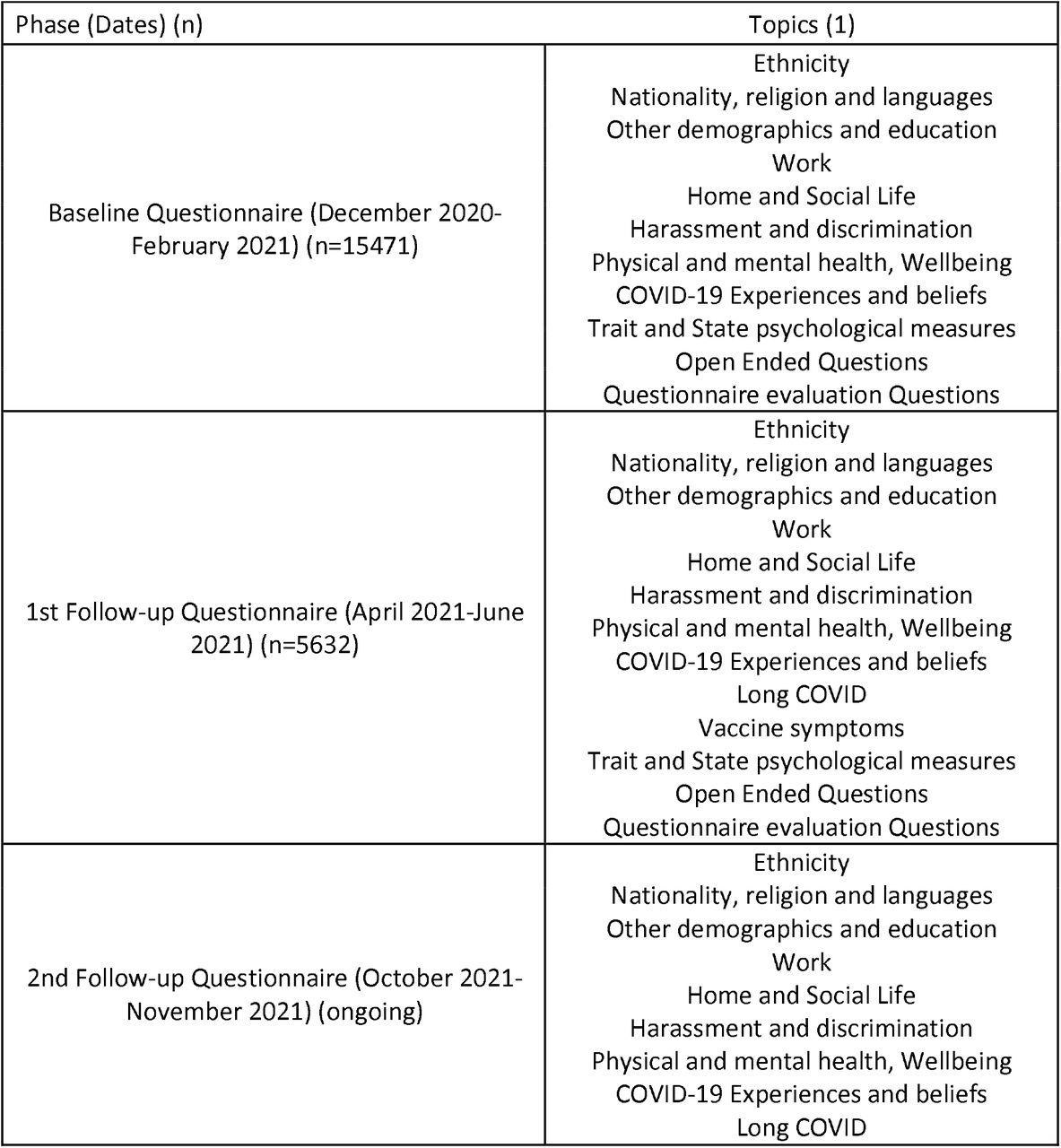 Summary of data collected at each phase.