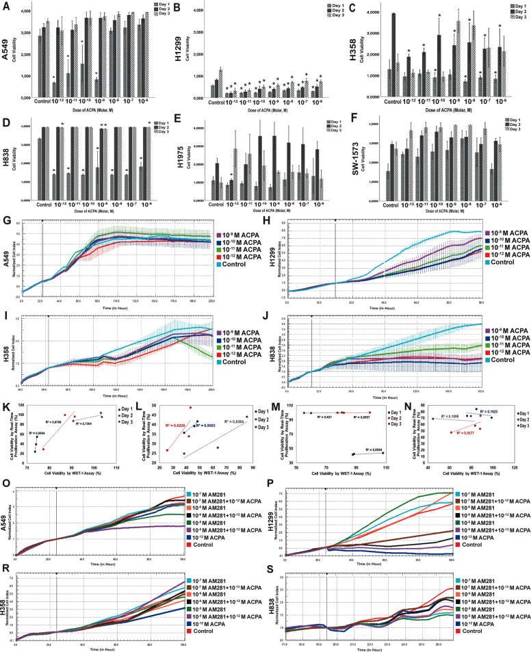 ACPA presents antiproliferative effect on NSCLC cells.Proliferation indices for (a) A549, (b) H1299, (c) H358, (d) H838, (e) H1975, and (f) SW-1573 cells by WST-1 presented with control and 10−6-10−12 M ACPA administered experiment groups from day 1 to 3 after treatment in mean ± SEM (n = 6, *p < 0.05 by one-way analysis of variance (ANOVA)). All proliferation data are shown in absorbance (A540 nm-A630 nm). Real-time proliferation indices of (g) A549, (h) H1299, (i) H358, and (j) H838 cells presented with control and 10−9-10−12 M ACPA administered experiment groups from 72 to 192 hours by xCELLigence (n = 3). Correlation graphs (k–n) present the relation between cell viability (%) by RTCA and WST-1 assay (correlation coefficient: R2, Spearman’s test). ACPA was applied at 10−12-10−10 M doses on (k) A549 (p = 0.015, p = 0.225 and p = 0.348 respectively), (l) H1299 (p = 0.143, p = 0.421 and p = 0.265 respectively), (m) H838 (p = 0.245, p = 0.042, and p = 0.422 respectively), and (n) H358 (p = 0.793, p = 0.527, and p = 0.785 respectively) cell lines. Real-time proliferation indices of (o) A549, (p) H1299, (r) H358, and (s) H838 cells with control, CB1 reverse agonist/antagonist AM281 and IC50 dose of ACPA administered groups for 74 hours by xCELLigence (n = 3).