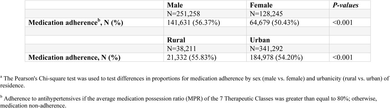 Underlying medication adherence rates by sex and urbanicity (Unadjusted)a