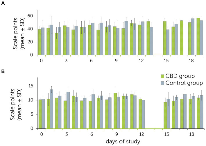 Mean ± standard deviations (SD) of behavioral observations obtained during the multiple dose study with daily administration of cannabidiol (CBD) and placebo pastes to a treatment and control group (n = 6 + 6 horses). The treatment group received CBD containing paste from days 1 to 15 (3 mg CBD/kg BID p.o.). (A) Summed up sedation scores after acoustic and visual stimulations (clicker, plastic bag, pink cloth). (B) Daily facial expression scores. Higher scale points relate to a higher level of relaxation/sedation.