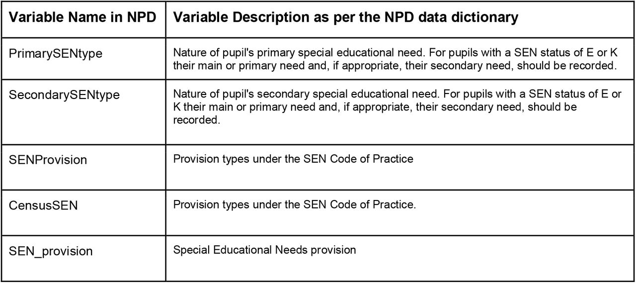 List of variables recording SEN in the National Pupil Database (NPD)