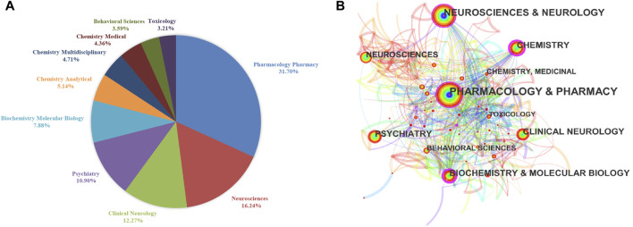 (A) The top 10 most published categories. (B) The network of the top 10 most published categories.