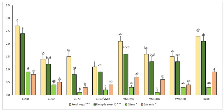 Sensory analysis of hemp leaves according to various drying methods. Bars, for a particular sensory descriptor (e.g., fresh vegs), with the same letter were not significantly different (p < 0.05) according to the HSD Tukey’s least significance difference test.