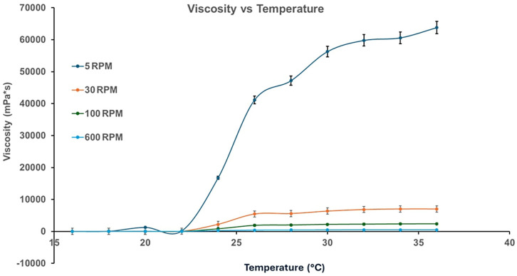 Graphical representation of viscosity vs. temperature for the HA-Ag-CBD hybrid gel, with a comparison of different revolutions per minute (RPM) plots. Values are expressed as the mean ± SD (n = 3).