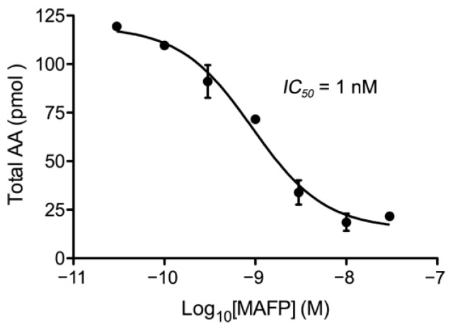 Inhibition curve of AA accumulation in samples of nuclear matrix obtained from intact nuclei of the adult rat cortex using increasing concentrations (0.03–30 nM) of the nonselective serine-hydrolase inhibitor MAFP. Data are mean ± SD (n = 2).