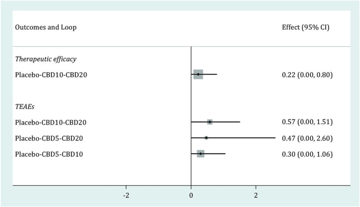 Loop inconsistency test for therapeutic efficacy and TEAEs. CBD, cannabidiol; TEAEs, treatment-emergent adverse events; CI, confidence interval.