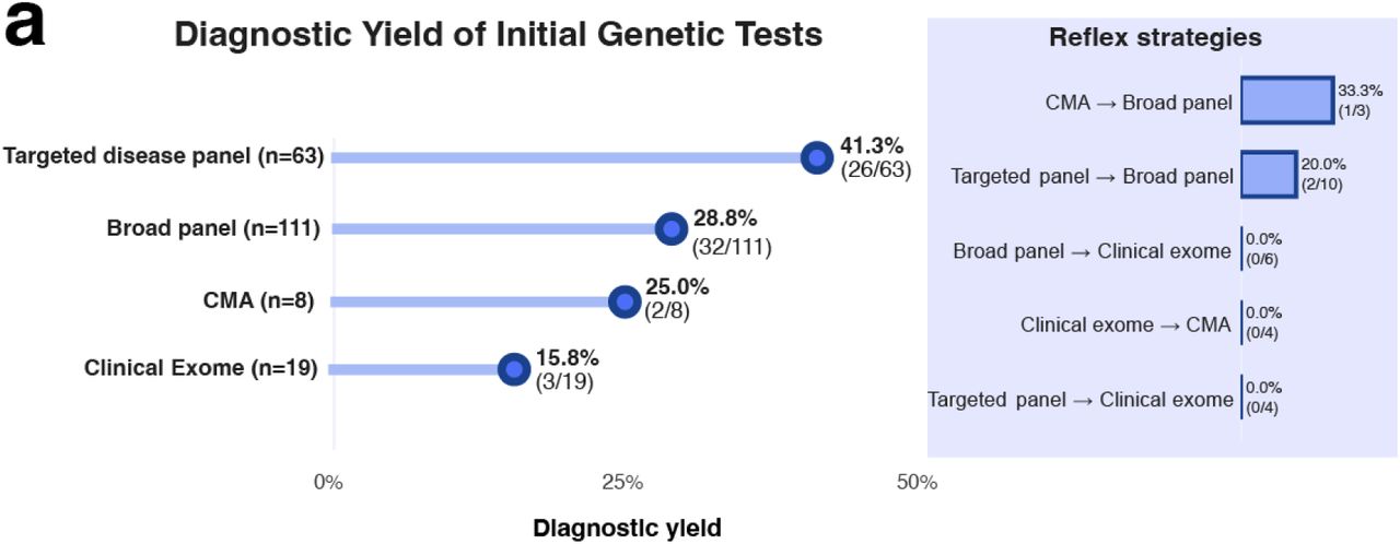 Diagnostic Pathways of Genetic Testing Strategies in Kidney Disease.A. Observed diagnostic pathways among probands, showing the sequence of testing and diagnostic outcomes for clinically ordered tests. Inset: Reflex strategies for probands receiving more than one genetic test. Arrow heads represent where a subsequent test was performed due to a negative result. Only pathways with ≥ 2 patients are displayed.