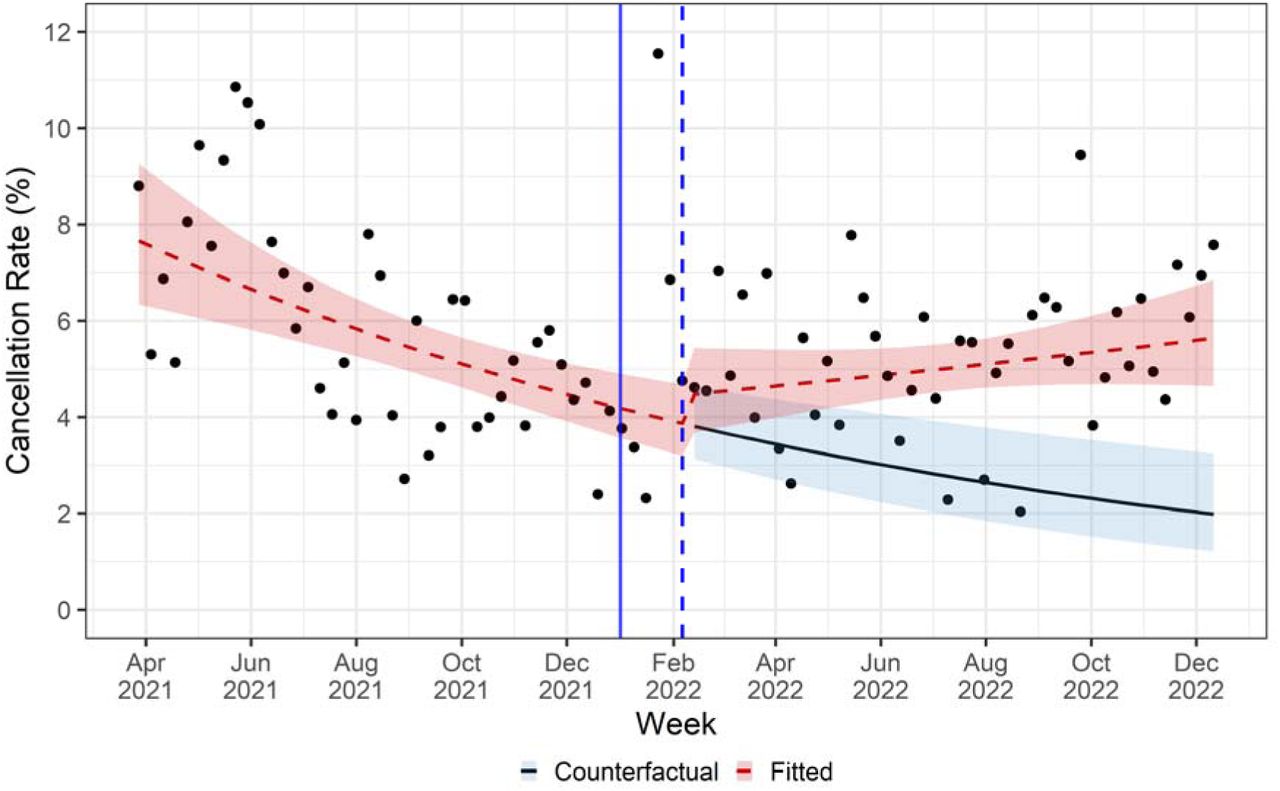 Changes in weekly rate of cancelled cases following introduction of the FDP Inpatient CCS product on January 3rd, 2022. The model assumes a five-week lag before the intervention takes effect, shown by the blue dashed line. The blue dashed line indicating the modelled five-week lag in the start-date. The red line shows the modelled fit to the observed results. The black line represents the counterfactual scenario (i.e., the expected results if there had been no intervention). The shaded areas around each line represent 95% confidence intervals.