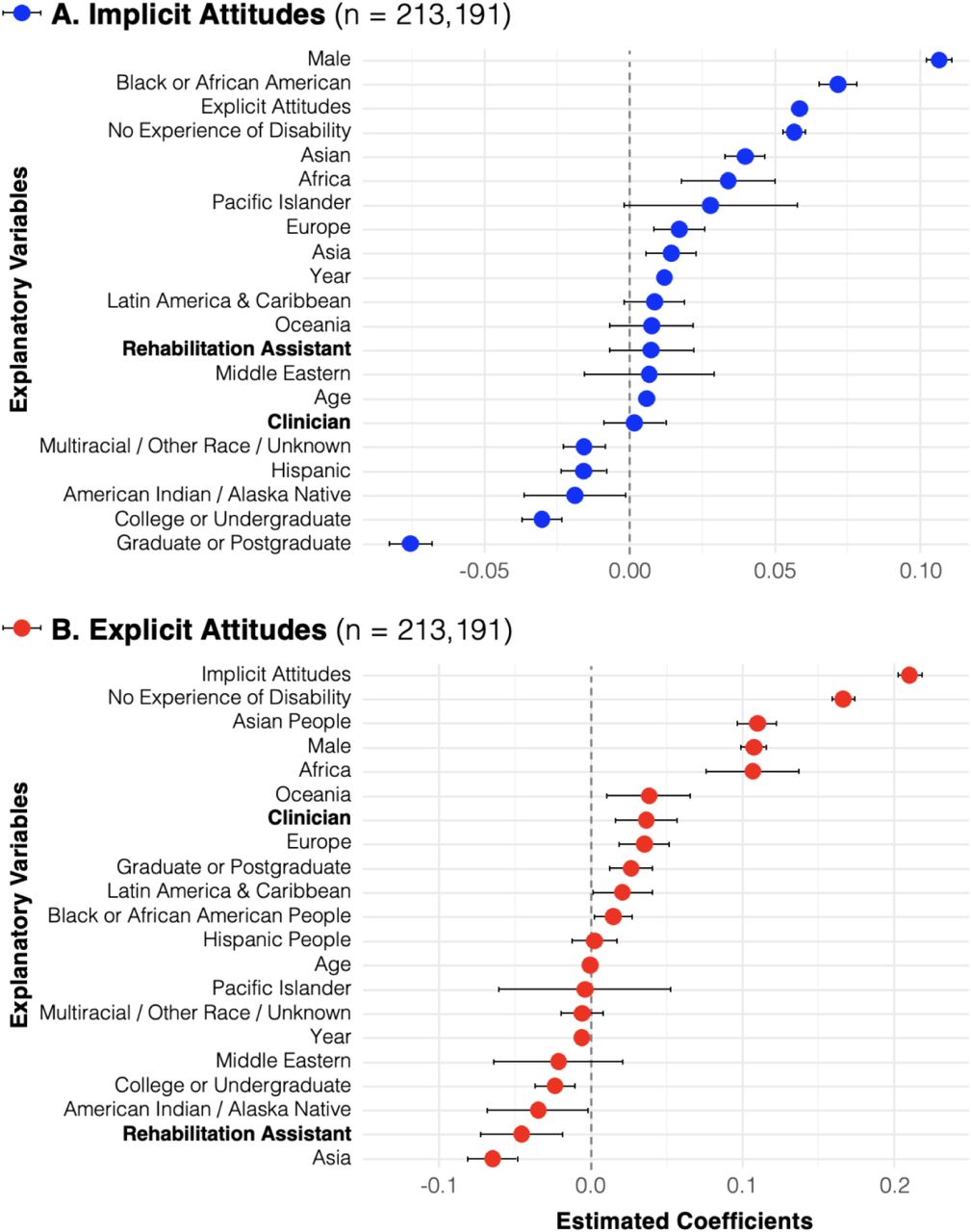 Regression coefficients from the linear models examining the association between explanatory variables with less favorable (negative coefficient) or more favorable (positive coefficient) implicit (A) and explicit (B) attitudes toward people with physical disabilities in all participants, relative to the reference categories. The reference categories are "other occupation", "female", "personal experience of disability", "Northern America", "White race", and "primary or secondary education". The figure shows the estimated coefficients (points) and 95% confidence intervals (error bars). For clarity, the continuous variables (i.e., age, explicit attitudes, implicit attitudes, year of data collection) are presented in their original units.