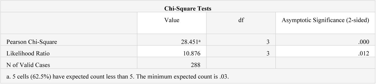 Chi Square Tests of the Above