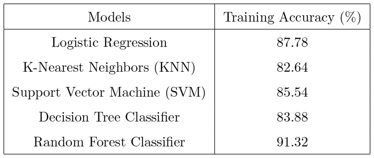 Models performance on training with hyperparameter tuning