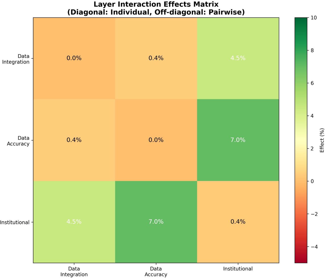 Layer interaction effects.Heatmap of main effects (diagonal) and pairwise interactions (off-diagonal). The three-way interaction (87.6%, not shown) dominates, consistent with Proposition 2.